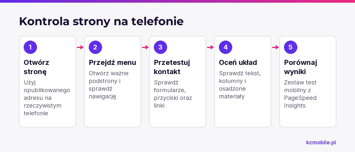 Schemat prowadzi przez kontrolę mobilnej strony od otwarcia adresu po porównanie z PageSpeed Insights, by znaleźć problemy użytkownika.