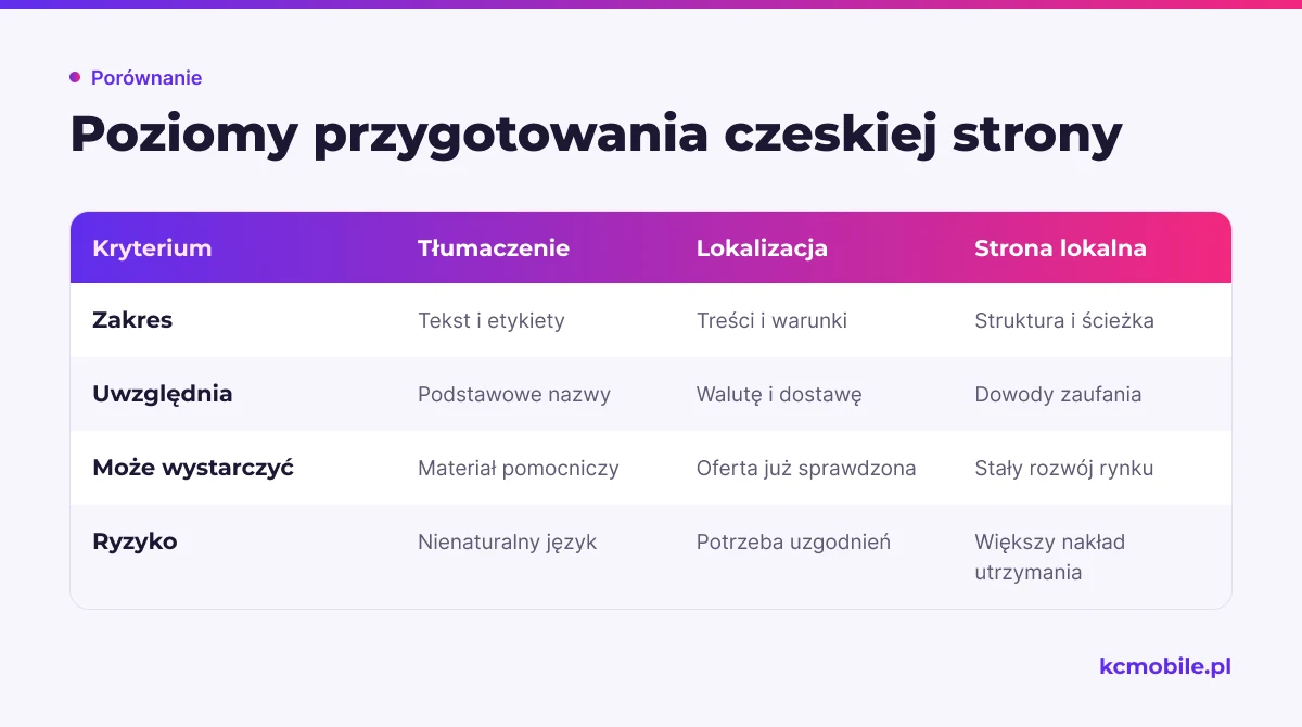 Schemat porównuje tłumaczenie, lokalizację i pełną stronę dla Czech, aby pomóc dobrać zakres do celu sprzedaży.