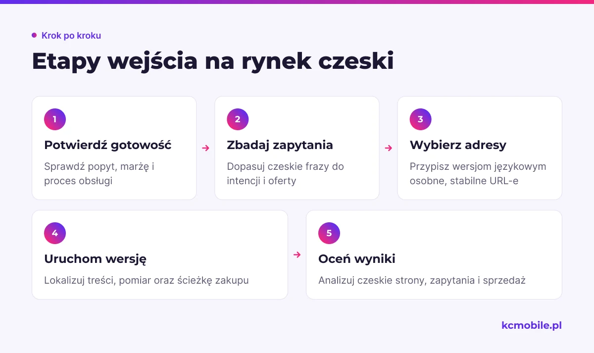 Schemat przedstawia kolejność przygotowania czeskiego rynku od walidacji oferty do pomiaru wyników i decyzji o dalszych pracach.