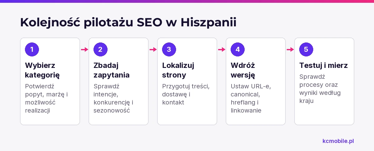 Schemat pokazuje kolejność działań w pilotażu SEO w Hiszpanii, od wyboru kategorii po testy i pomiar wyników.
