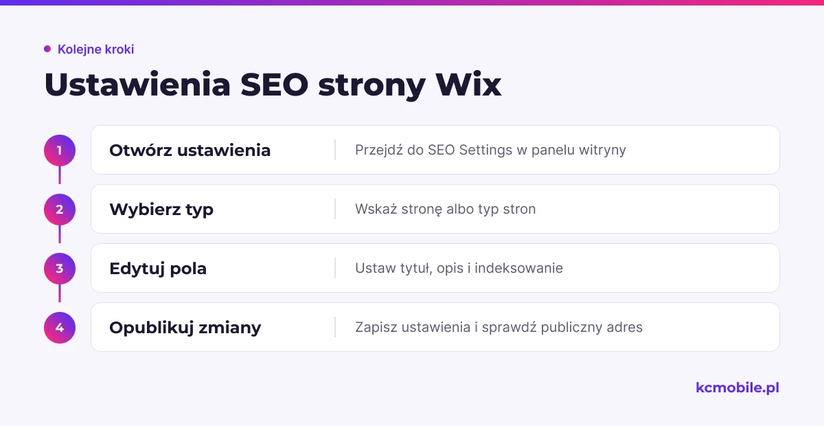 Schemat prowadzi od ustawień SEO w Wix przez wybór strony i edycję pól do publikacji, aby ułatwić sprawdzenie konfiguracji.