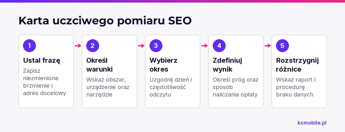Schemat pokazuje, jak ustalić warunki pomiaru pozycji i raport rozstrzygający, aby obie strony mogły odtworzyć wynik.