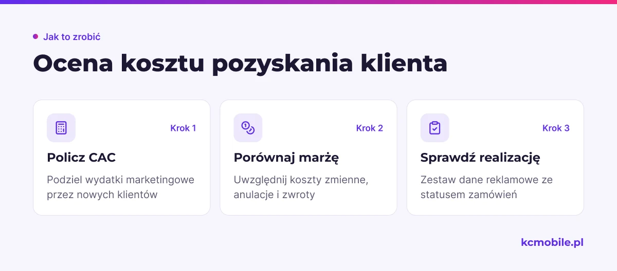 Schemat prowadzi od obliczenia CAC przez porównanie z marżą do kontroli realizacji zamówień, aby ocenić opłacalność kanału.