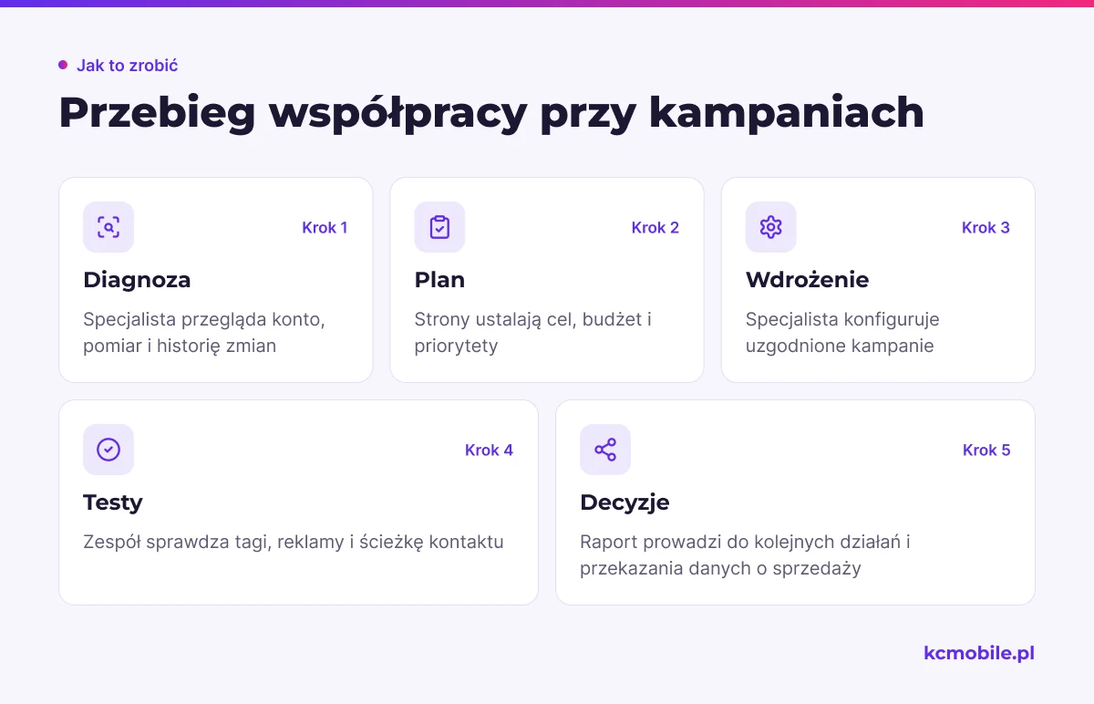 Schemat pokazuje kolejność etapów współpracy oraz przejście od diagnozy konta do decyzji opartych na wynikach.