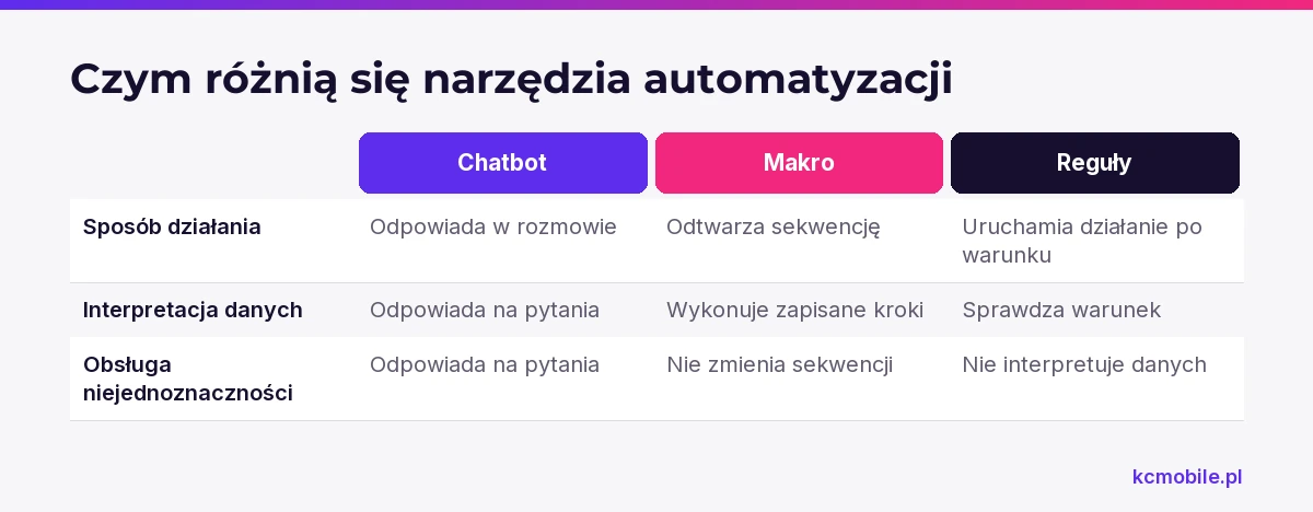 Porównanie chatbota, makra i automatyzacji regułowej pokazuje, jak każde narzędzie działa i pomaga odróżnić je od asystenta AI.