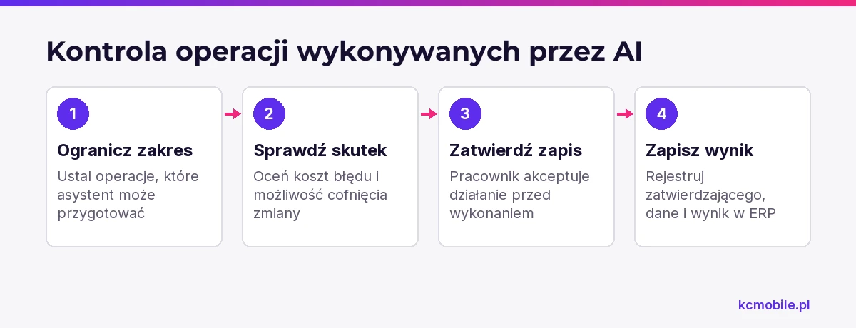 Schemat prowadzi od ograniczenia zakresu operacji przez ocenę skutków do zatwierdzenia i rejestracji zapisu w ERP.