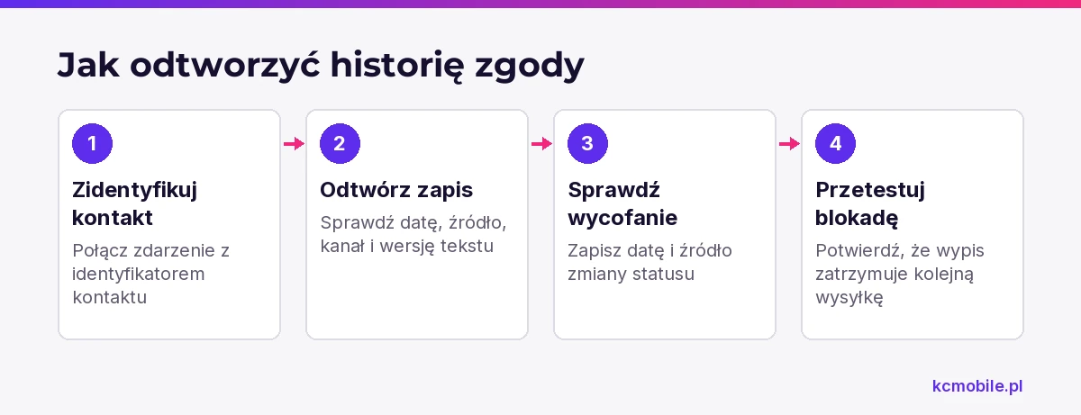 Schemat pokazuje, jak odtworzyć zapis i wycofanie zgody, aby sprawdzić historię kontaktu oraz blokadę kolejnej wysyłki.