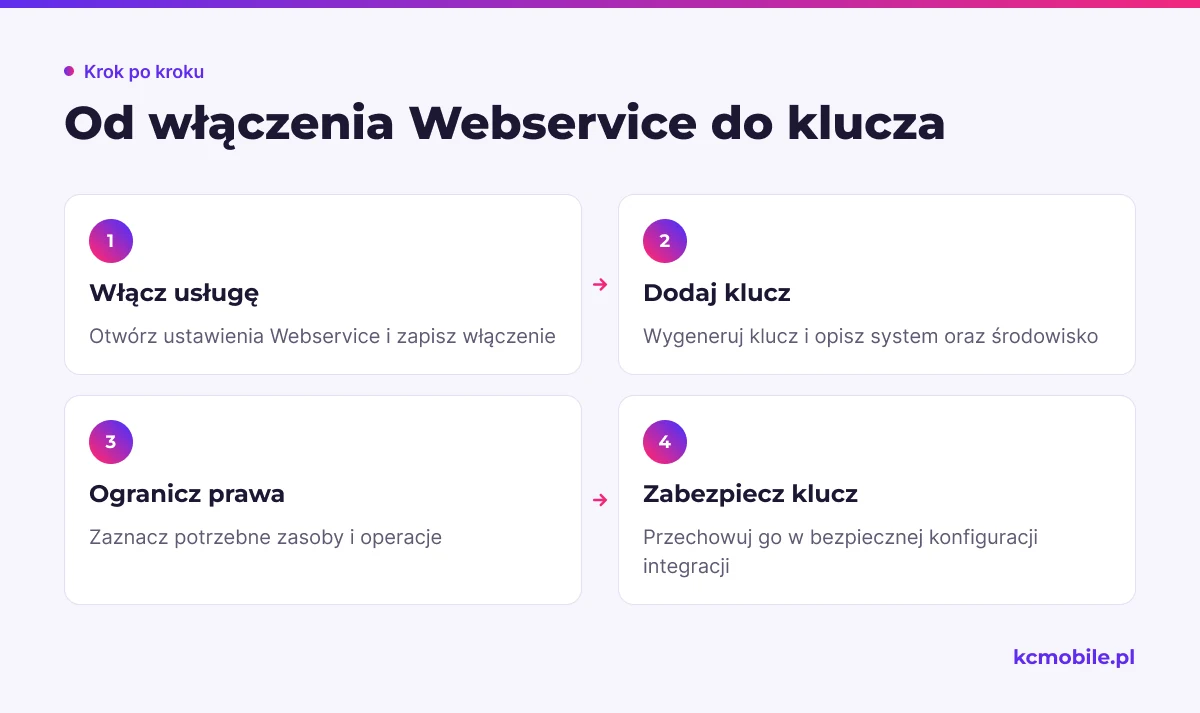 Schemat wyjaśnia kolejność konfiguracji Webservice, od włączenia usługi po ograniczenie i bezpieczne przechowanie klucza.