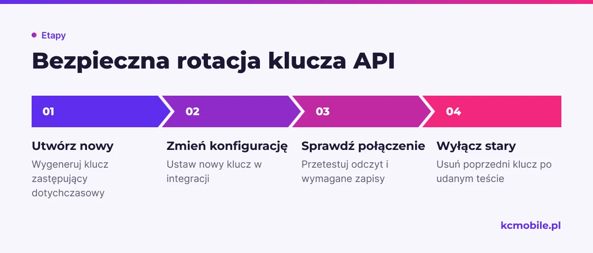 Schemat pokazuje bezpieczną kolejność wymiany klucza API, tak aby sprawdzić działanie integracji przed wyłączeniem poprzedniego dostępu.