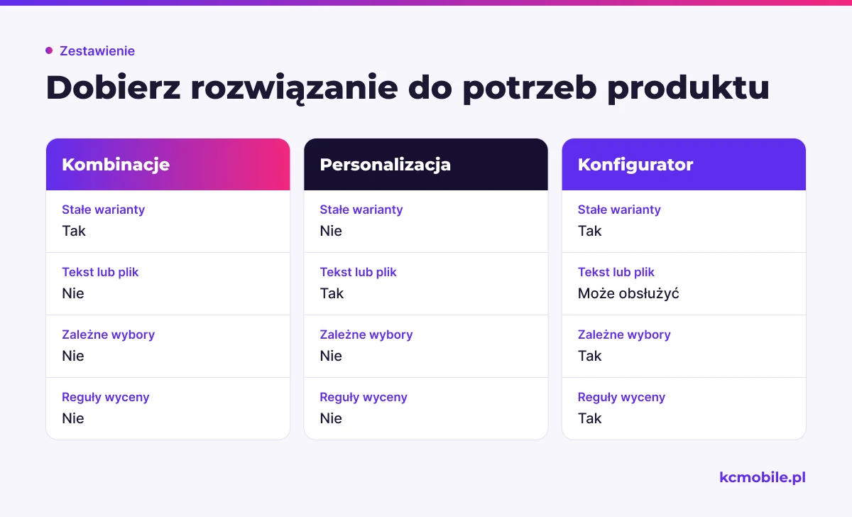 Porównanie kombinacji, personalizacji i konfiguratora pokazuje, które rozwiązanie pasuje do wariantów, danych klienta i zależnych reguł produktu.