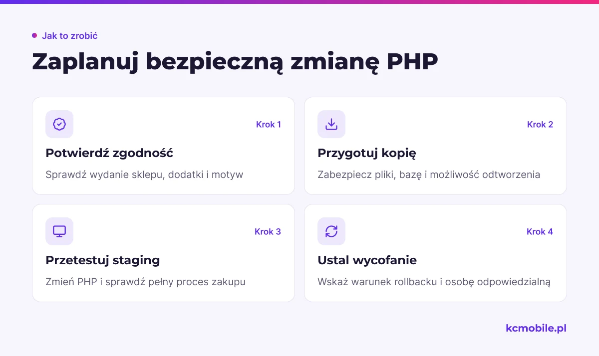 Schemat prowadzi od kontroli zgodności przez kopię i próbę na stagingu do ustalenia warunków wycofania zmiany PHP.