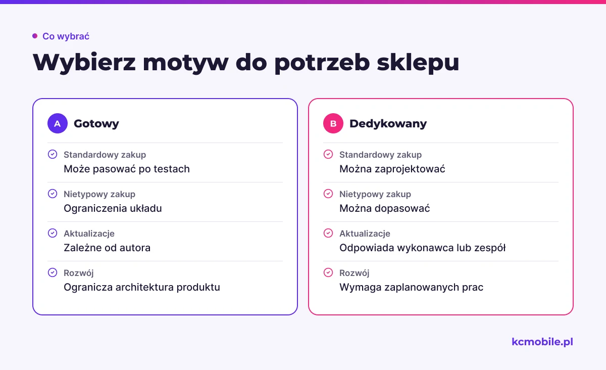 Porównanie gotowego i dedykowanego motywu pokazuje różnice w dopasowaniu zakupów, aktualizacjach oraz możliwościach rozwoju.