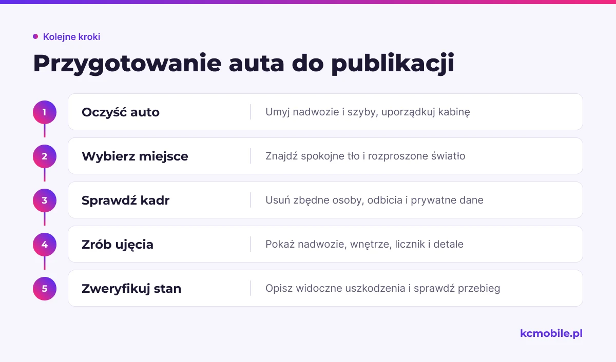 Schemat prowadzi przez przygotowanie auta, wybór miejsca, kontrolę kadru i wykonanie zdjęć, aby galeria rzetelnie pokazywała pojazd.