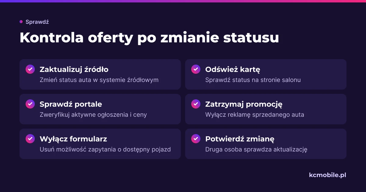 Lista kontrolna pomaga sprawdzić, czy po rezerwacji lub sprzedaży status, ogłoszenia, promocja i formularz są aktualne.