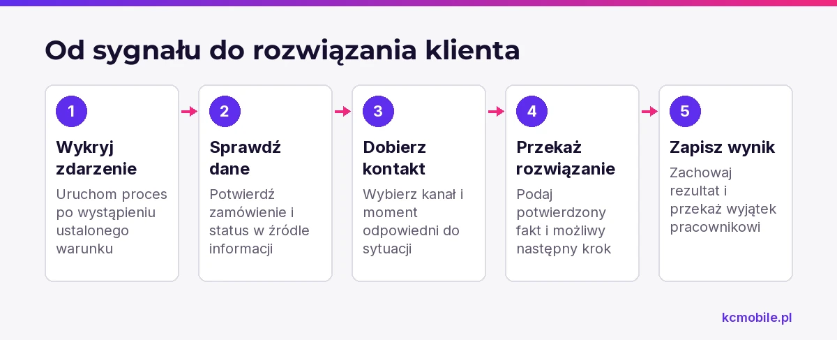 Schemat pokazuje drogę od wykrycia zdarzenia do zapisu wyniku, aby klient otrzymał sprawdzoną informację i rozwiązanie.