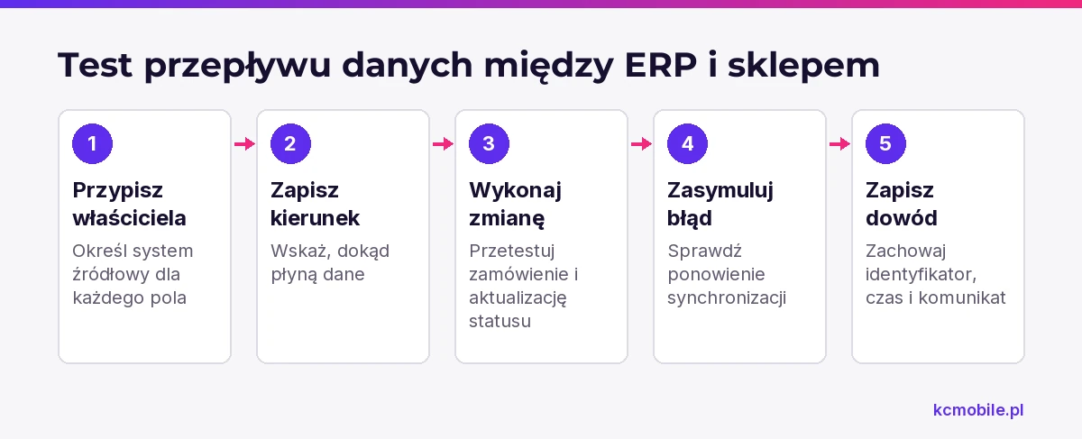 Schemat pokazuje kolejność ustalania właściciela danych, testowania synchronizacji i zapisywania dowodów błędu między ERP a sklepem.