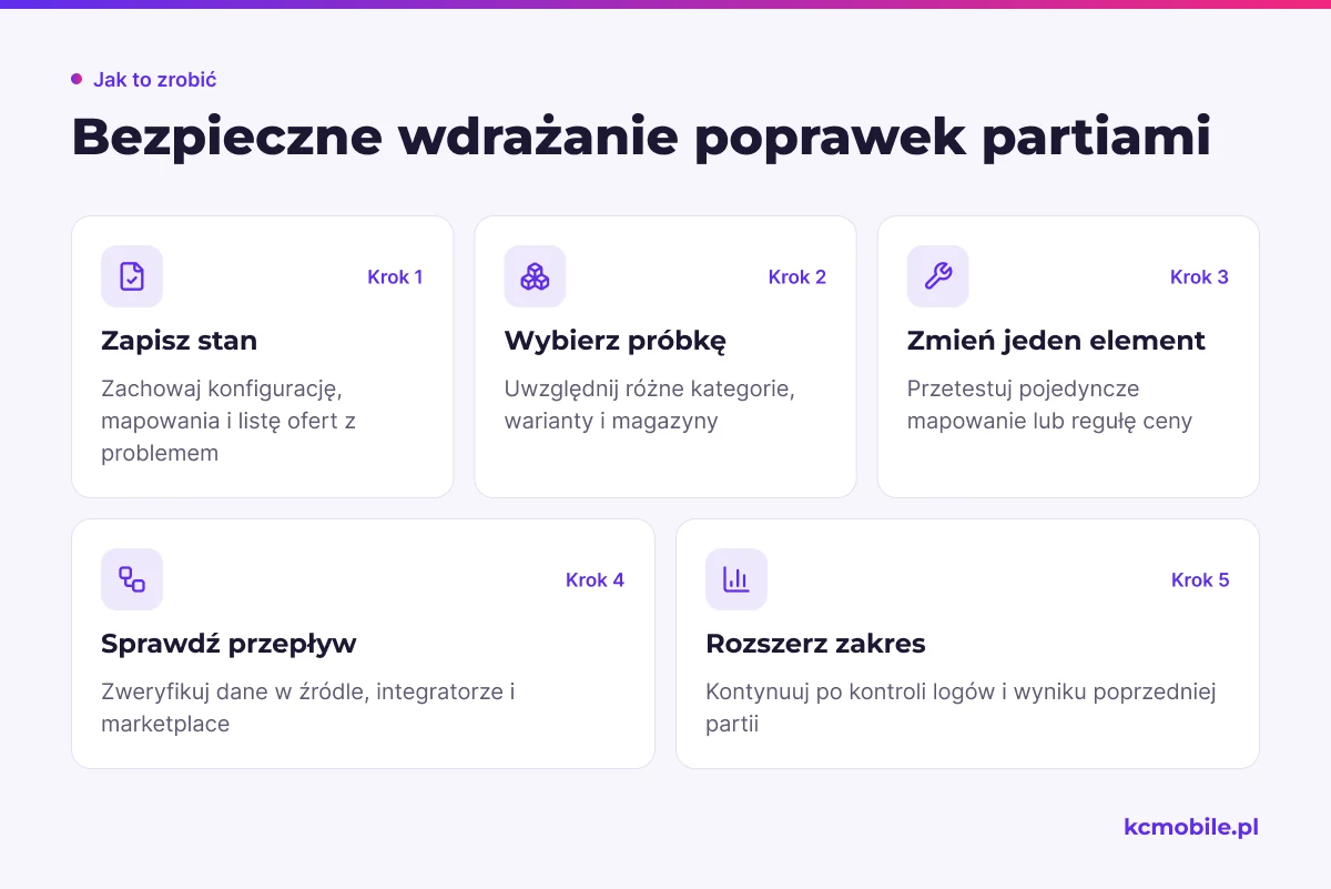 Schemat prowadzi przez etapowe wdrażanie poprawek, aby sprawdzić ich wpływ na przepływ danych przed rozszerzeniem zmian.