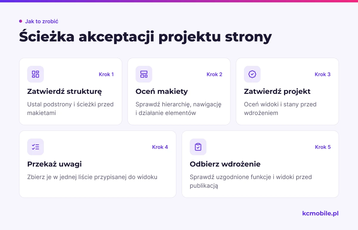 Schemat pokazuje kolejność akceptacji od struktury do odbioru, aby wskazać decyzje wymagane przed przejściem do kolejnego etapu.