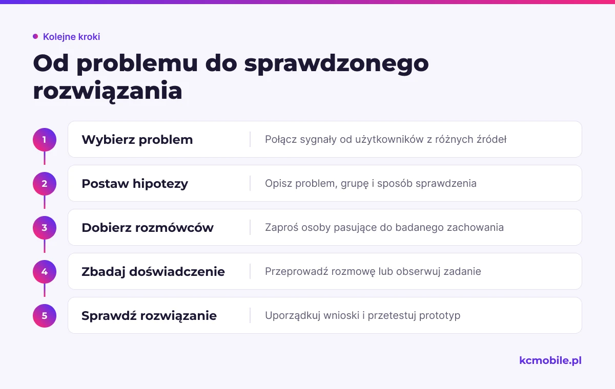 Schemat pokazuje drogę od rozpoznania problemu użytkownika przez badanie do sprawdzenia prototypu przed wdrożeniem.