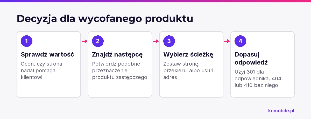 Schemat prowadzi od oceny wartości karty do wyboru strony archiwalnej, przekierowania lub odpowiedzi dla usuniętego adresu.
