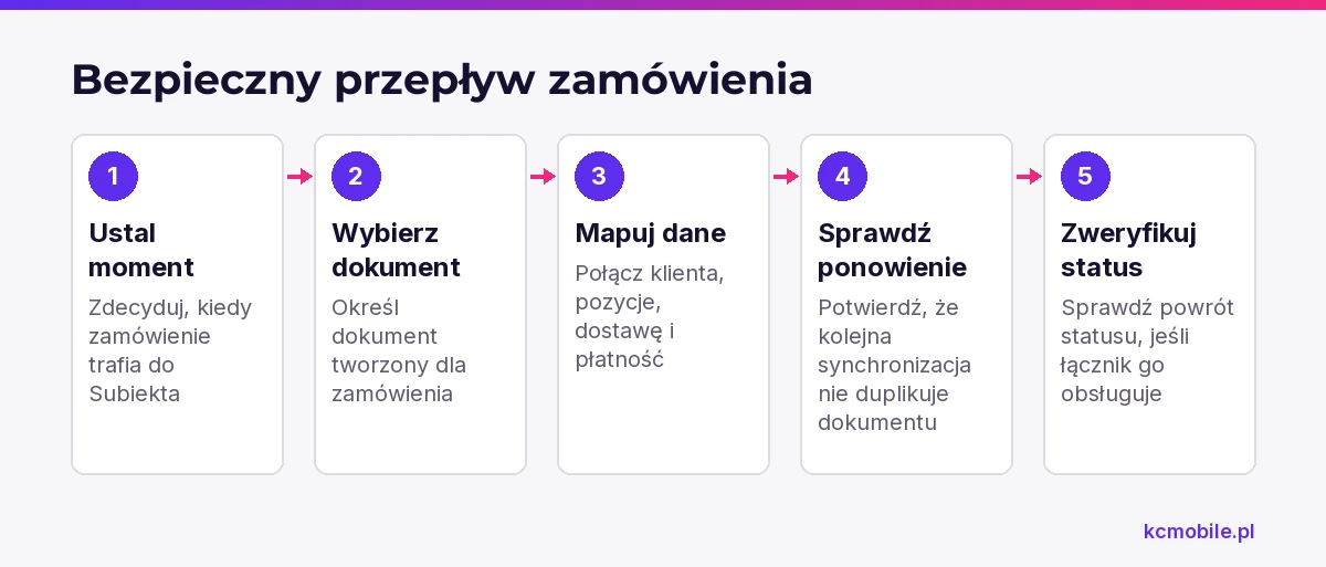 Schemat pokazuje kolejność ustaleń i kontroli przy przekazywaniu zamówienia z OpenCart do Subiekta GT.