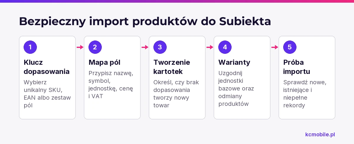Schemat przedstawia kolejność przygotowania importu produktów z Base do Subiekta, aby ograniczyć błędne dopasowania i duplikaty.