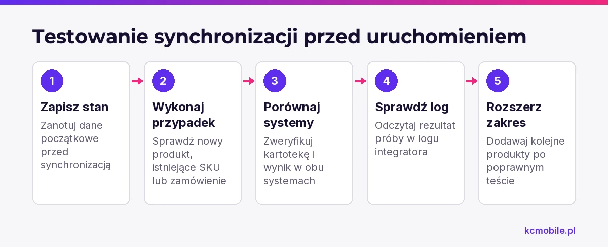 Schemat pokazuje kolejność testu wymiany danych od zapisu stanu początkowego po stopniowe rozszerzanie synchronizacji.