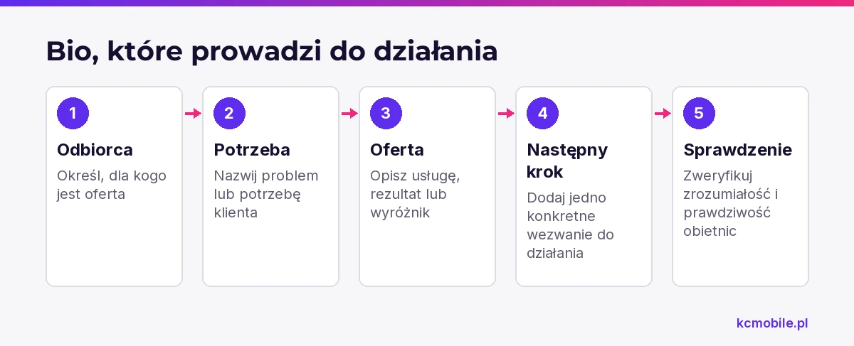 Schemat porządkuje składniki bio firmy na Instagramie, aby odbiorca rozpoznał ofertę i wiedział, co zrobić dalej.