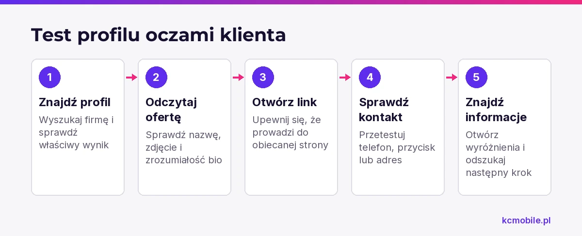 Schemat przedstawia ścieżkę klienta od wyszukania profilu na Instagramie do sprawdzenia oferty, kontaktu i dalszego kroku.