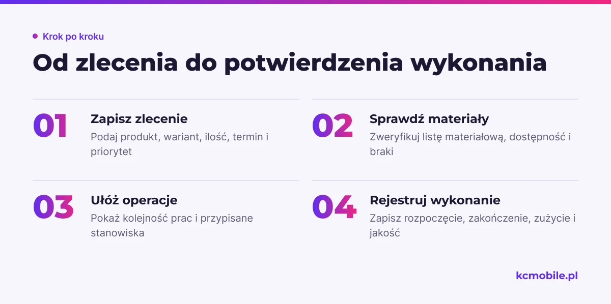 Schemat pokazuje przepływ zlecenia przez materiały, plan operacji i rejestrację wykonania, by łatwiej ocenić potrzebne funkcje programu.