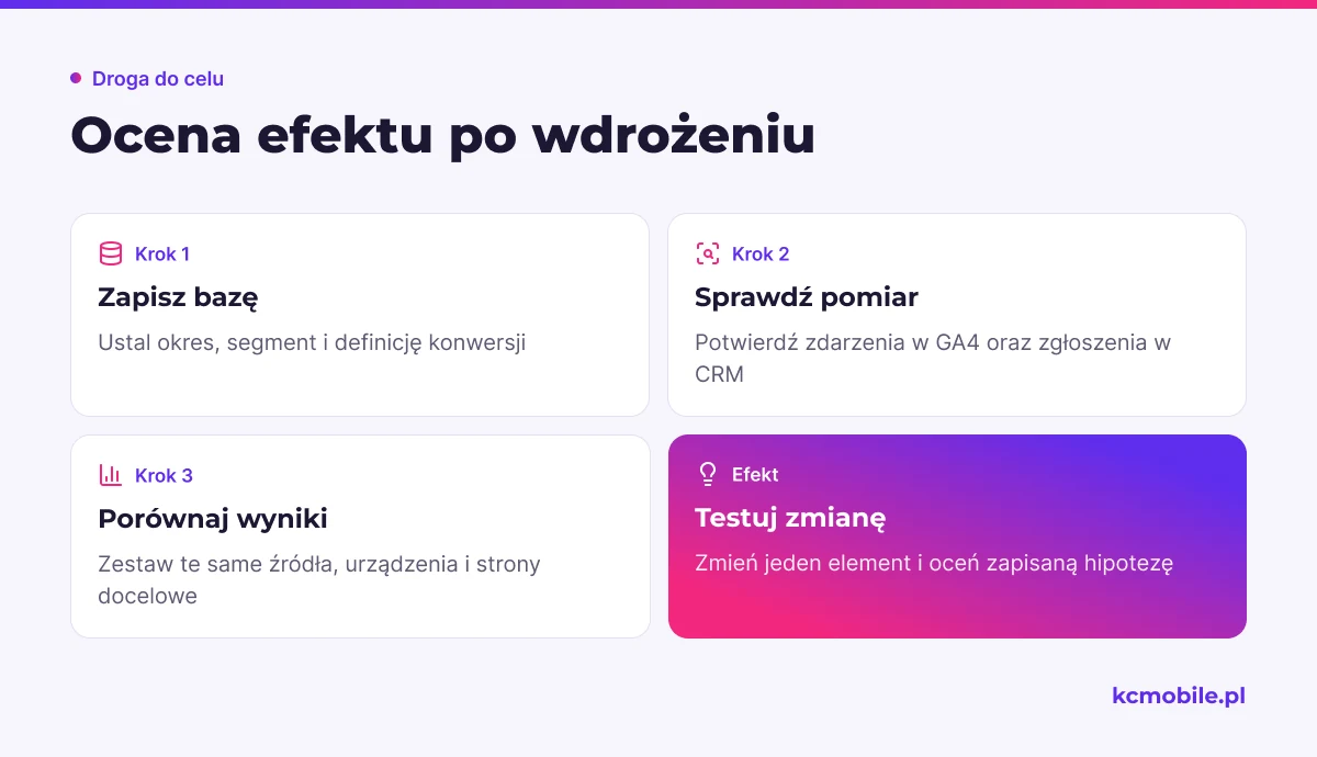 Schemat pokazuje kolejność oceny nowego projektu: od zapisu punktu wyjścia po test pojedynczej zmiany, aby porównanie wyników było miarodajne.