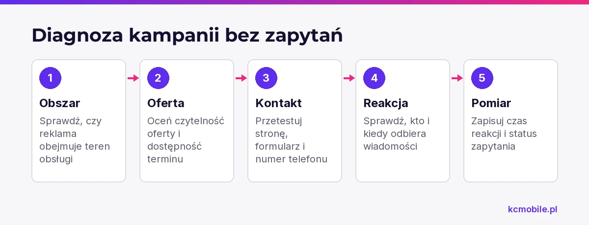 Schemat prowadzi przez kolejne obszary do sprawdzenia, gdy kampania lokalna nie przynosi zapytań, by ułatwić znalezienie problemu.