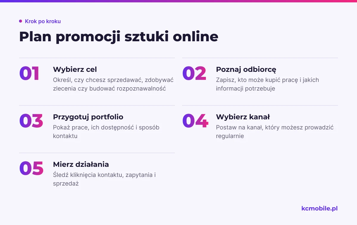 Schemat porządkuje pierwsze decyzje artysty: od celu promocji przez przygotowanie portfolio po wybór kanału i pomiar efektów.
