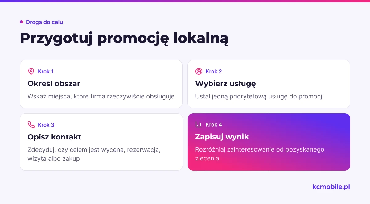 Schemat prowadzi od określenia obszaru obsługi do zapisu wyniku, by promocja trafiała do właściwych klientów.