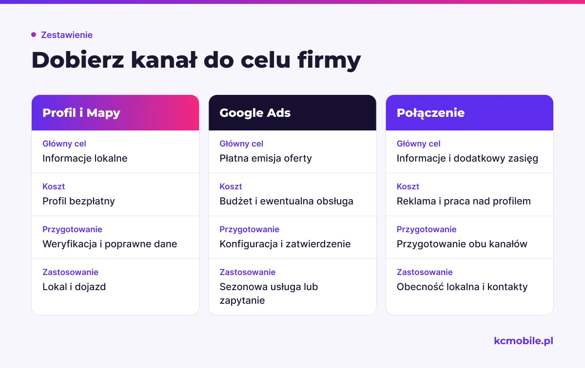 Porównanie pokazuje cele, koszty i przygotowanie dla Profilu Firmy, Google Ads oraz obu kanałów, by pomóc dobrać sposób promocji.