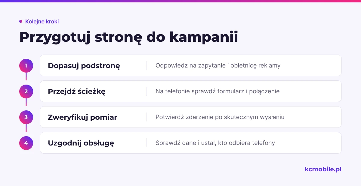 Schemat prowadzi od dopasowania podstrony do sprawdzenia pomiaru i obsługi telefonu, aby przed emisją potwierdzić gotowość kampanii.