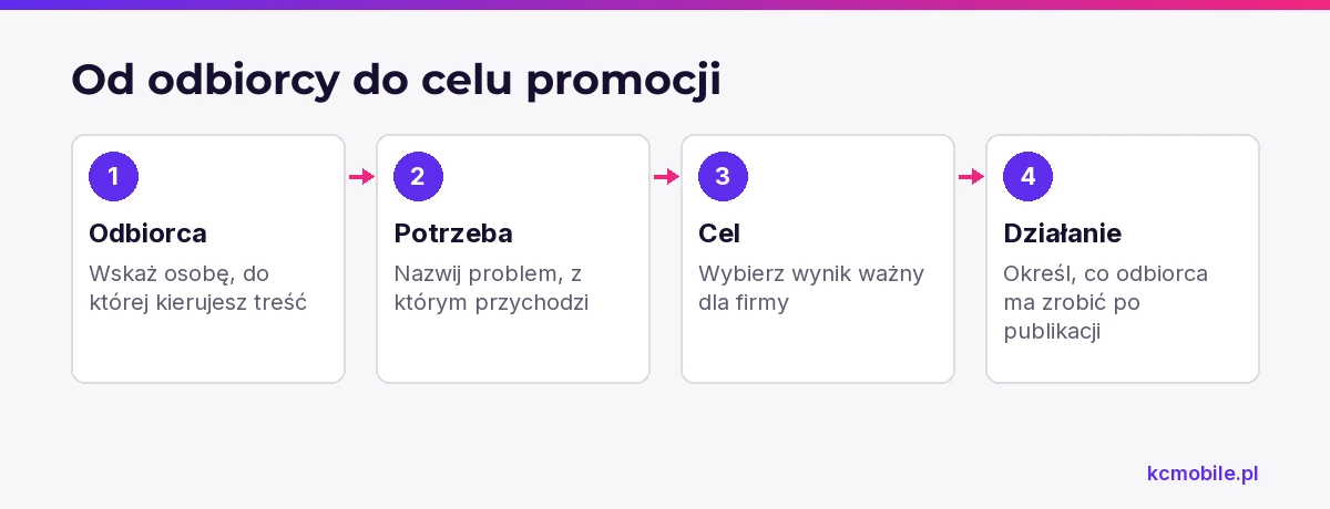 Schemat pokazuje, jak przejść od wyboru odbiorcy i jego potrzeby do celu firmy oraz działania, którego oczekujesz po treści.