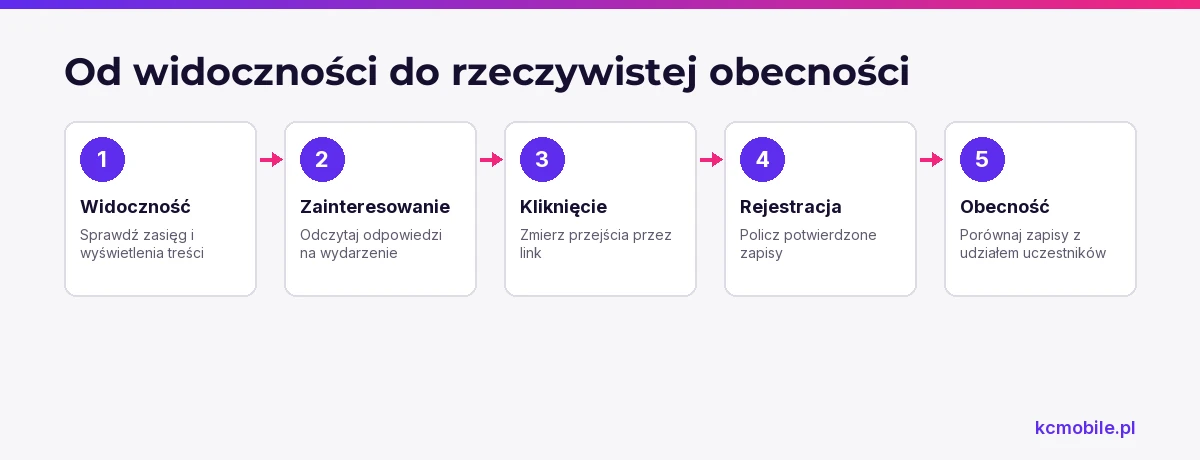 Schemat pokazuje kolejne etapy pomiaru promocji wydarzenia, od jego widoczności po rzeczywisty udział uczestników.