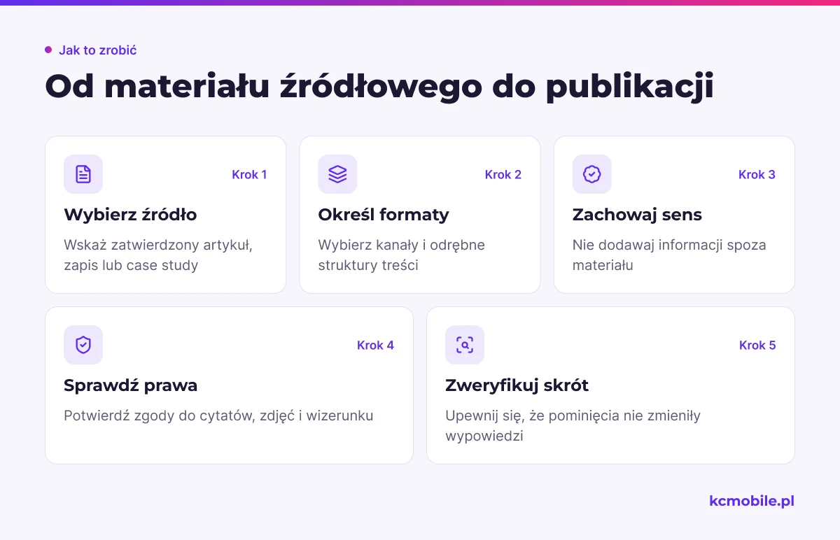 Schemat prowadzi od wyboru zatwierdzonego źródła do kontroli praw i sensu, aby przerobiona treść była gotowa do publikacji.