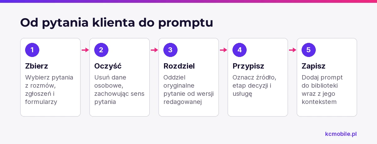 Schemat pokazuje, jak przejść od zebrania pytań klientów do zapisania promptu z kontekstem, aby przygotować go do monitoringu.