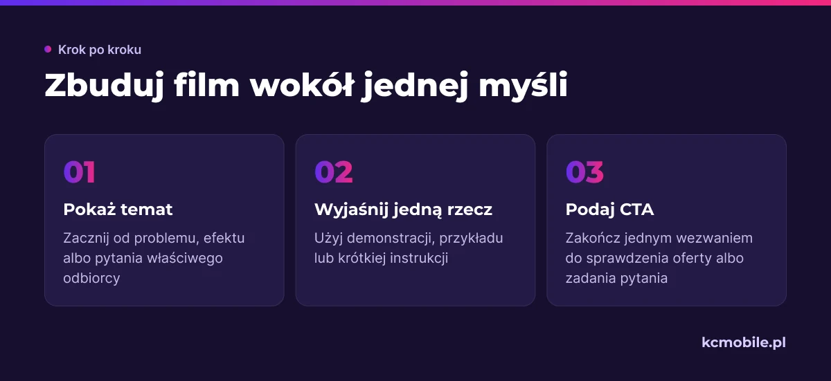 Schemat prowadzi od przyciągającego początku przez wyjaśnienie do pojedynczego wezwania do działania w krótkim filmie.