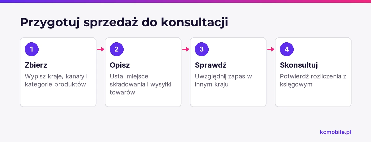 Schemat pokazuje, jakie informacje o sprzedaży przygotować i omówić z księgowym przed uruchomieniem nowego rynku.