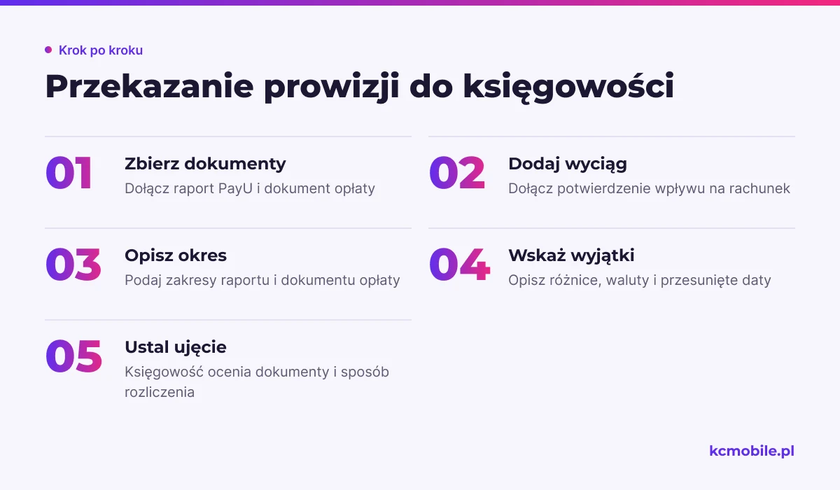 Schemat pokazuje, jakie materiały i informacje przekazać księgowości, aby mogła ocenić prowizję PayU na podstawie dokumentów.