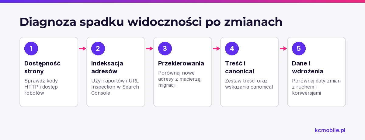 Schemat prowadzi przez kolejne kontrole po spadku widoczności, od dostępności i indeksacji po treści oraz daty wdrożeń.