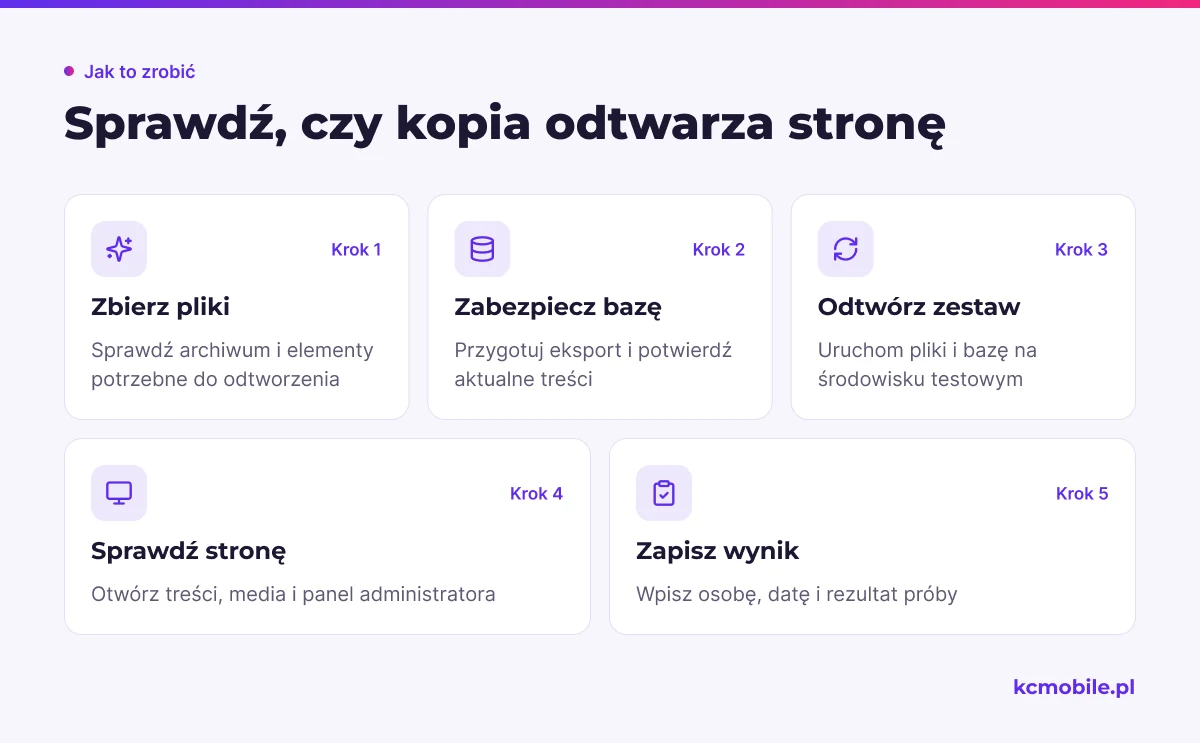 Schemat pokazuje próbę odtworzenia kopii od zebrania plików i bazy po sprawdzenie strony oraz zapisanie wyniku.