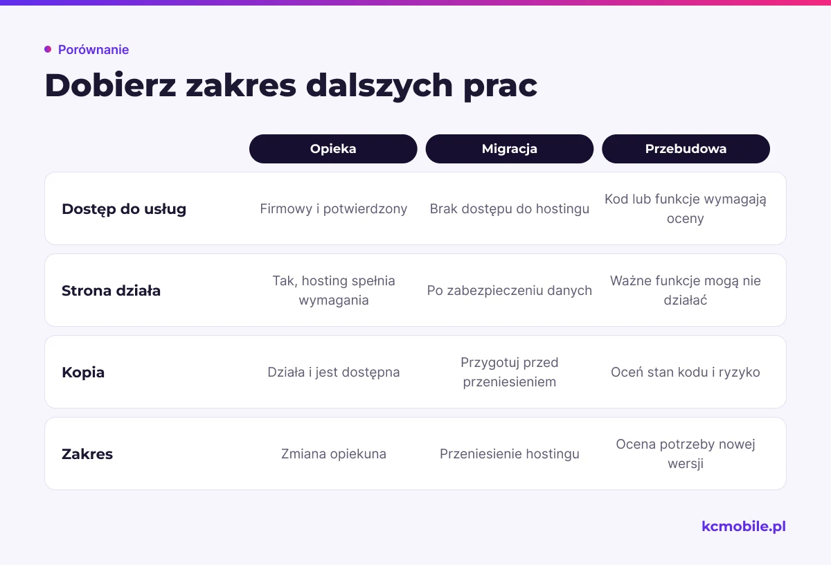 Porównanie zestawia zmianę opiekuna, migrację hostingu i przebudowę według dostępu, działania strony oraz potrzebnego zakresu prac.