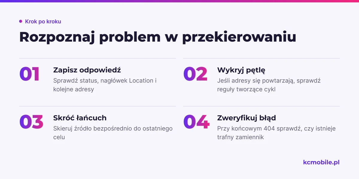 Schemat pokazuje, jak na podstawie statusu i kolejnych adresów rozpoznać pętlę, łańcuch albo błędny cel przekierowania.