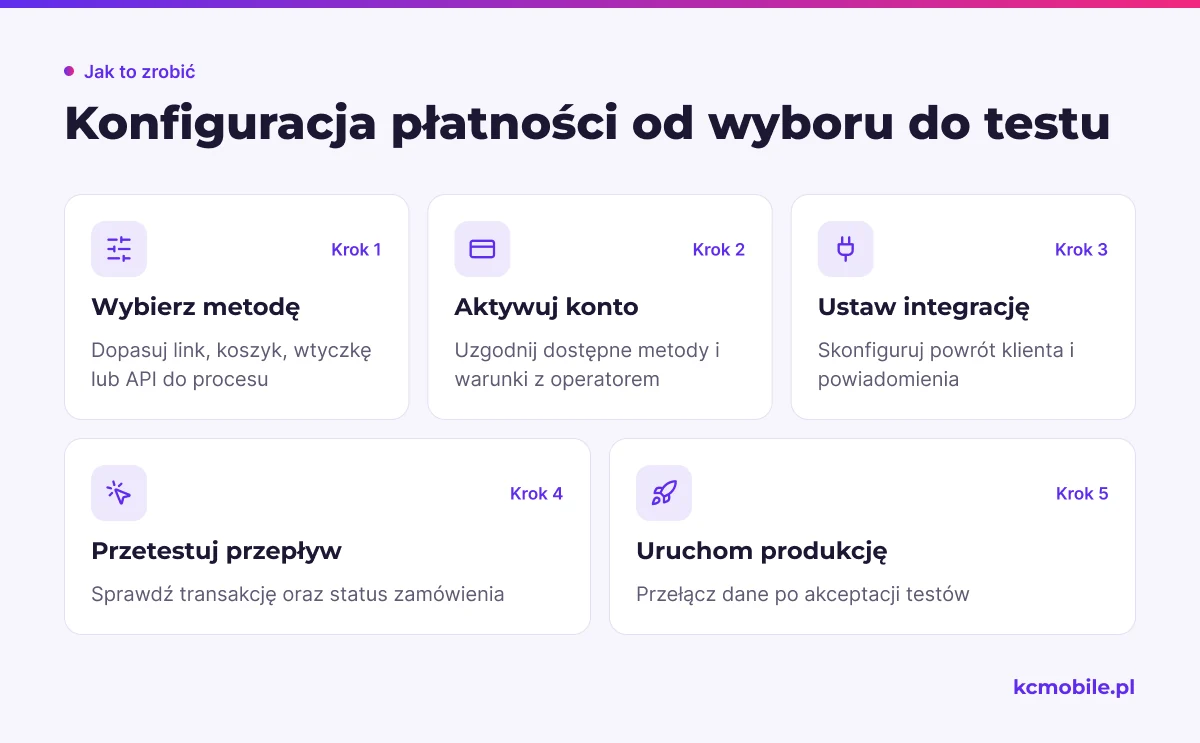 Schemat pokazuje kolejność konfiguracji płatności Przelewy24 od wyboru metody po test i uruchomienie, by pomóc zaplanować wdrożenie.