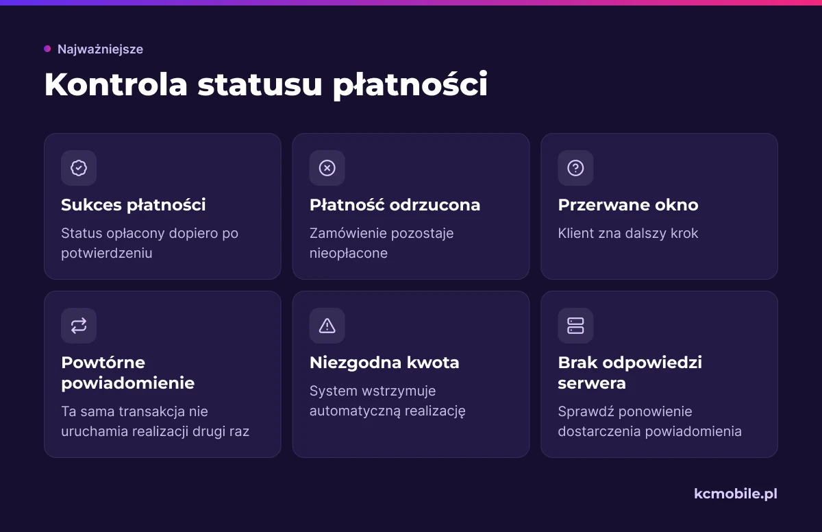 Lista scenariuszy testowych pokazuje, jak powinien zachować się system przy sukcesie, błędzie i powtórzeniu powiadomienia o płatności.