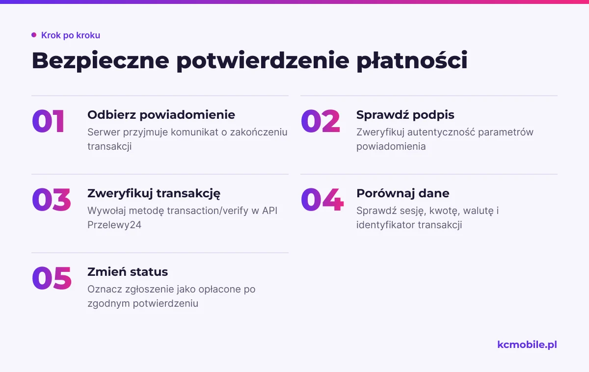Schemat pokazuje kolejność serwerowej weryfikacji powiadomienia i transakcji, która chroni przed przedwczesnym oznaczeniem zgłoszenia jako opłaconego.